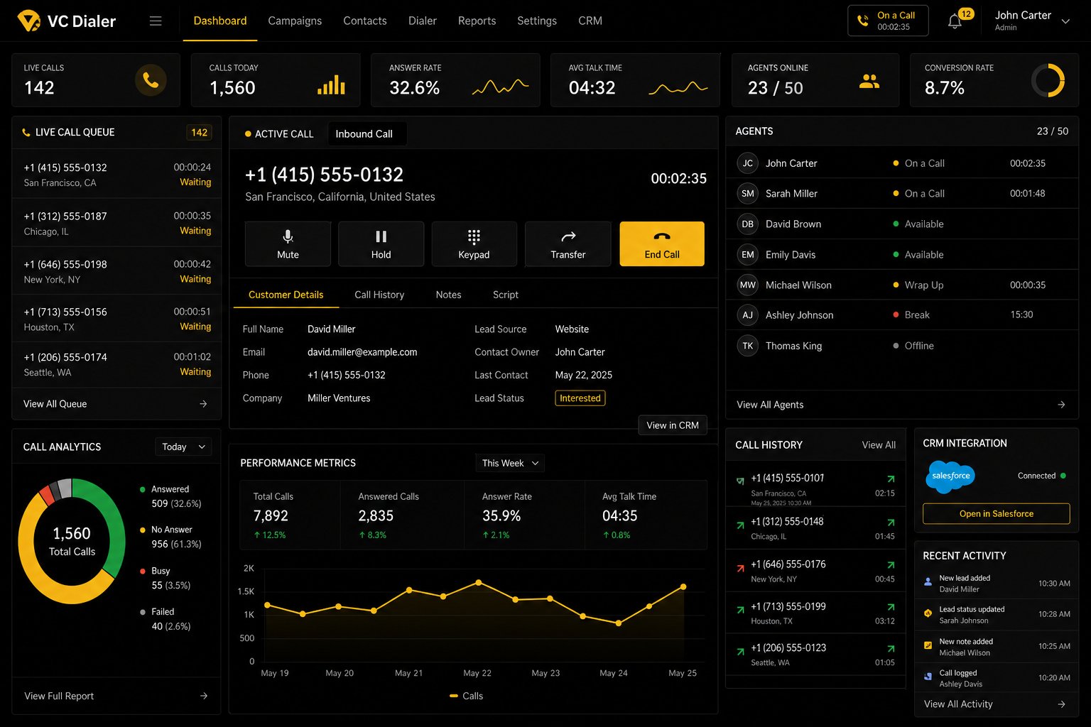 Enterprise dialer analytics and agent performance dashboard